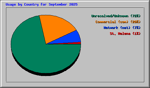 Usage by Country for September 2025