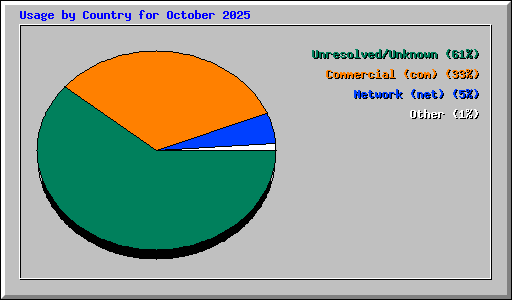 Usage by Country for October 2025