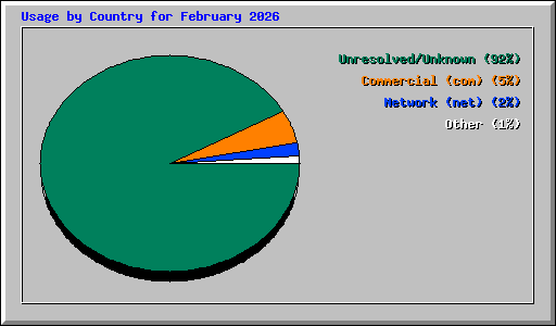 Usage by Country for February 2026