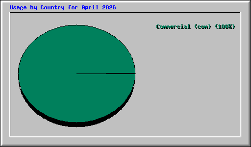 Usage by Country for April 2026