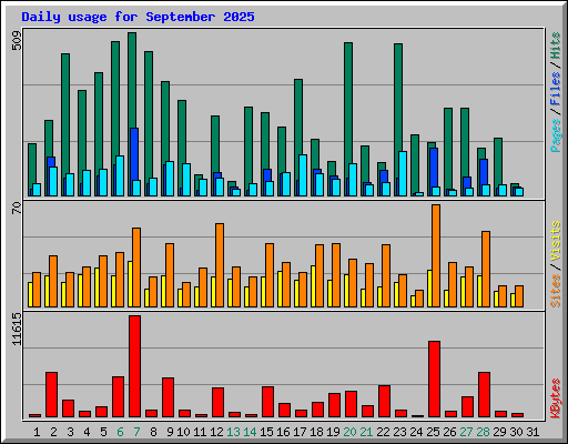 Daily usage for September 2025