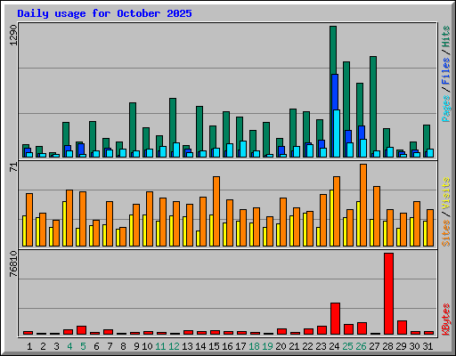 Daily usage for October 2025