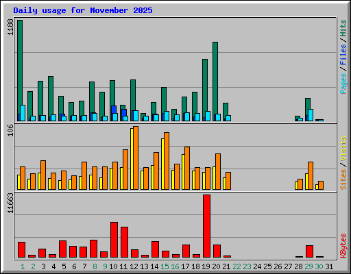 Daily usage for November 2025