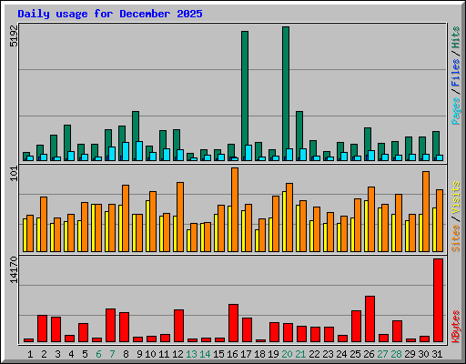 Daily usage for December 2025
