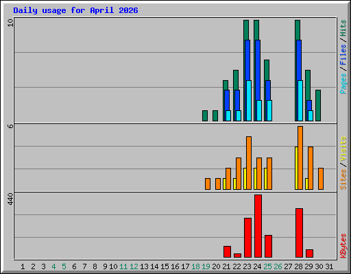Daily usage for April 2026