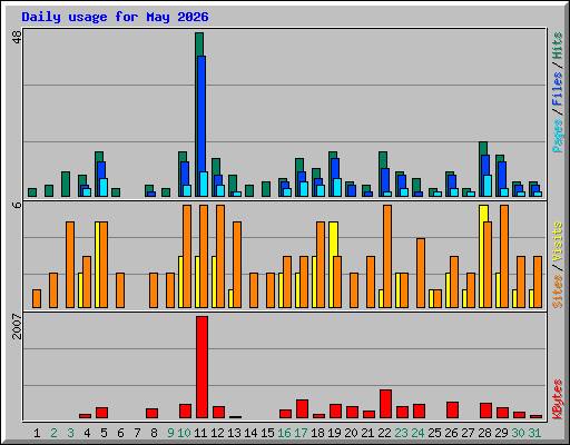 Daily usage for May 2026