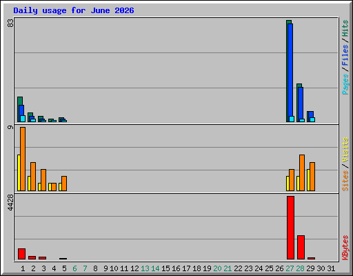 Daily usage for June 2026