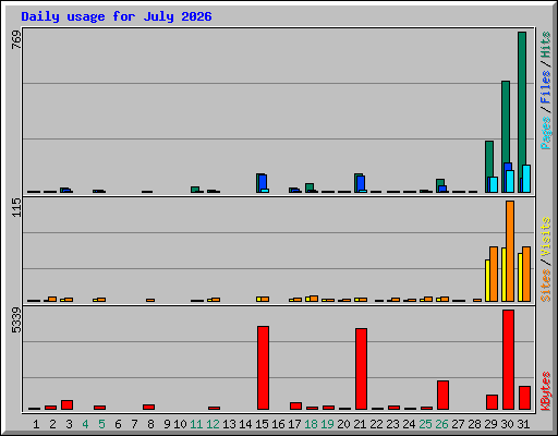 Daily usage for July 2026