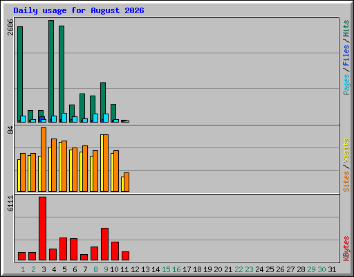 Daily usage for August 2026
