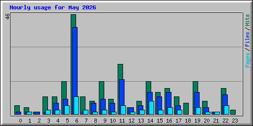 Hourly usage for May 2026
