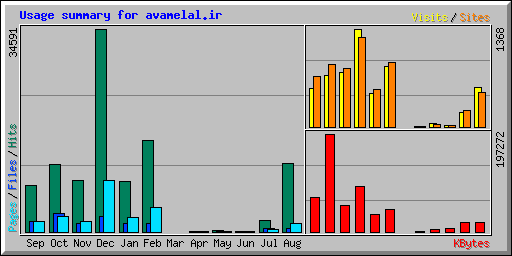Usage summary for avamelal.ir