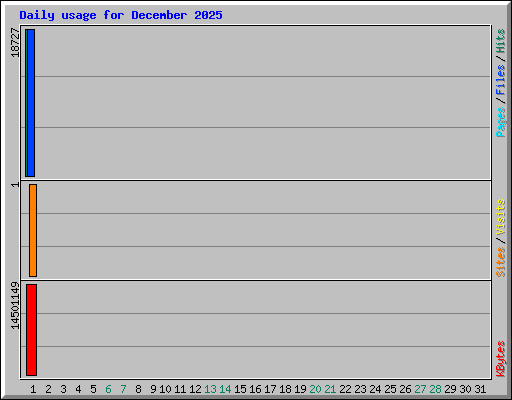 Daily usage for December 2025