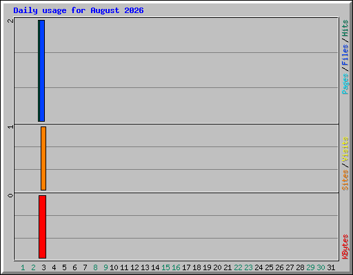 Daily usage for August 2026