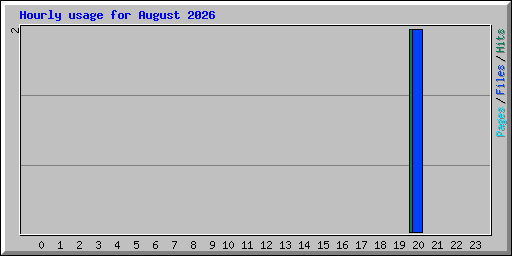 Hourly usage for August 2026