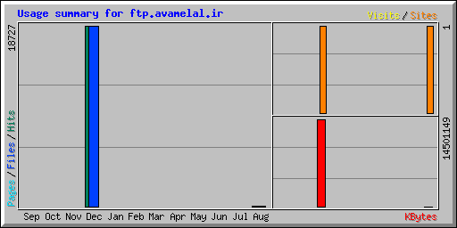 Usage summary for ftp.avamelal.ir